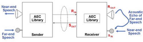 Echo cancellation FIR filter